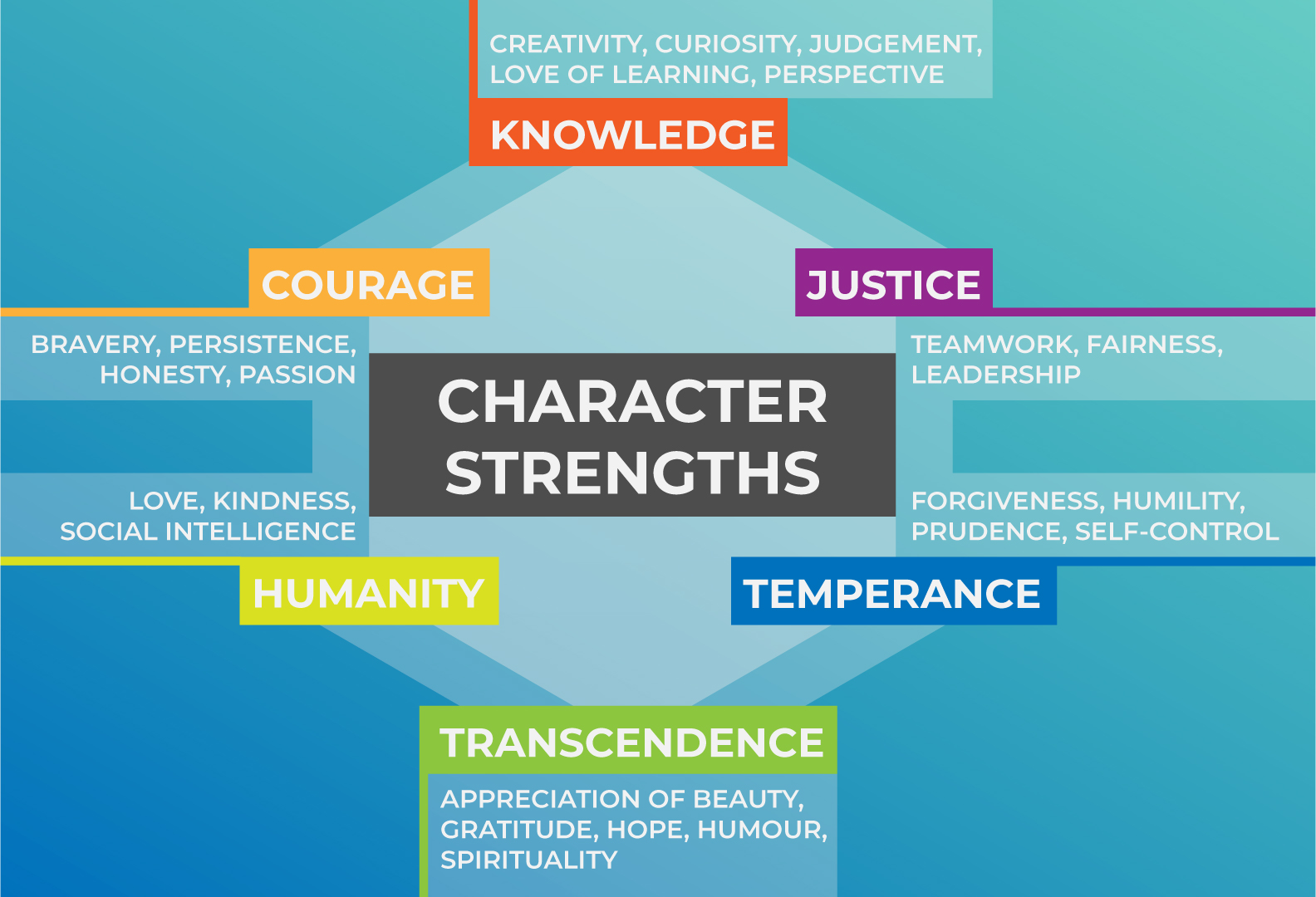 Character Strengths 2