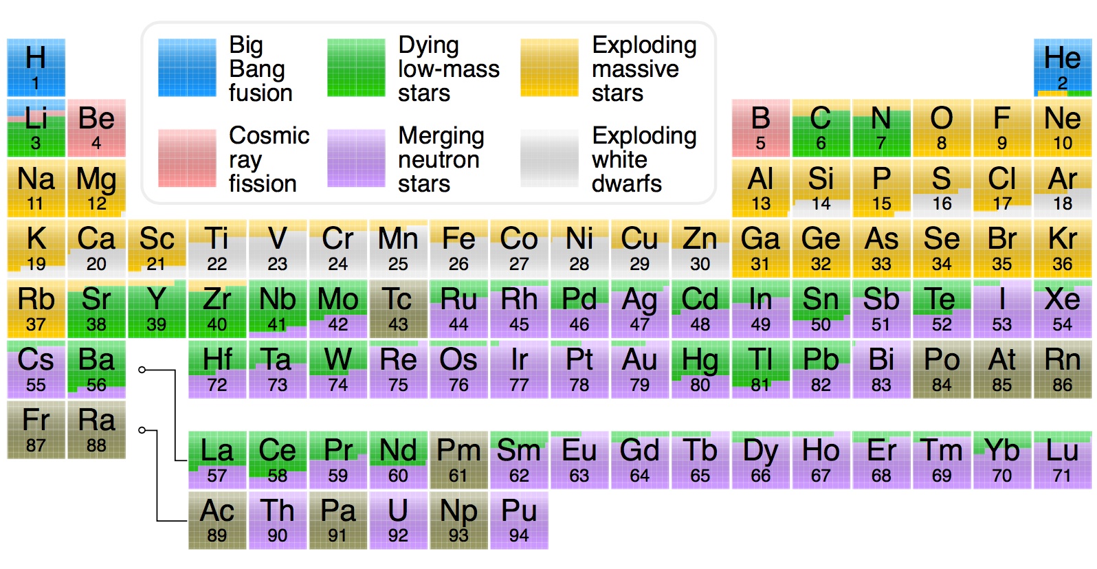 nucleosynthesis periodic table by Cmglee wikipaedia