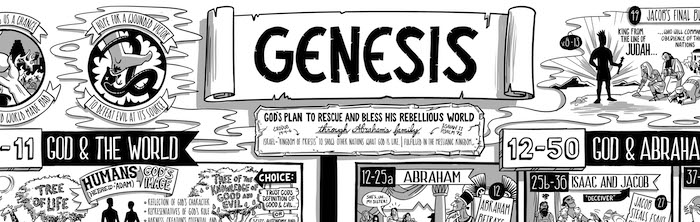 A section of the explainer poster of the book of Genesis